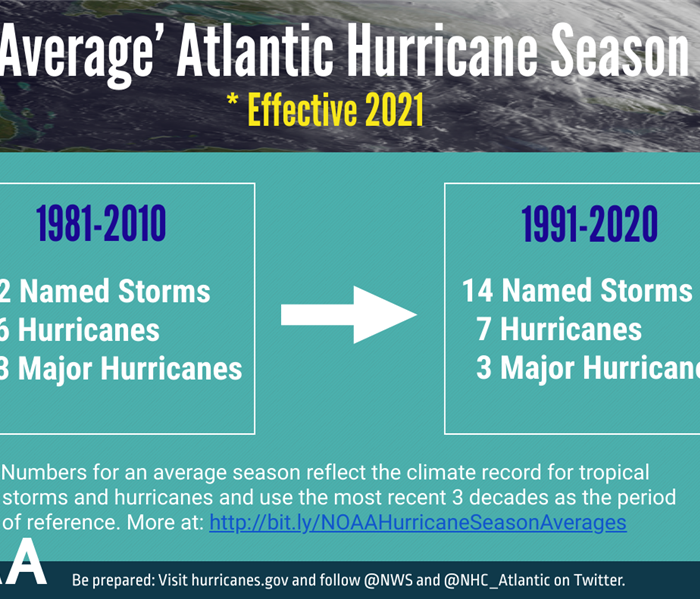 chart of NOAA hurricane statistic updates