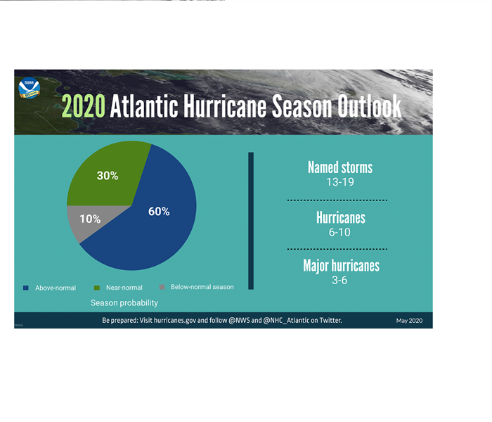 pie chart of 2020 Atlantic Hurricane Season preditions
